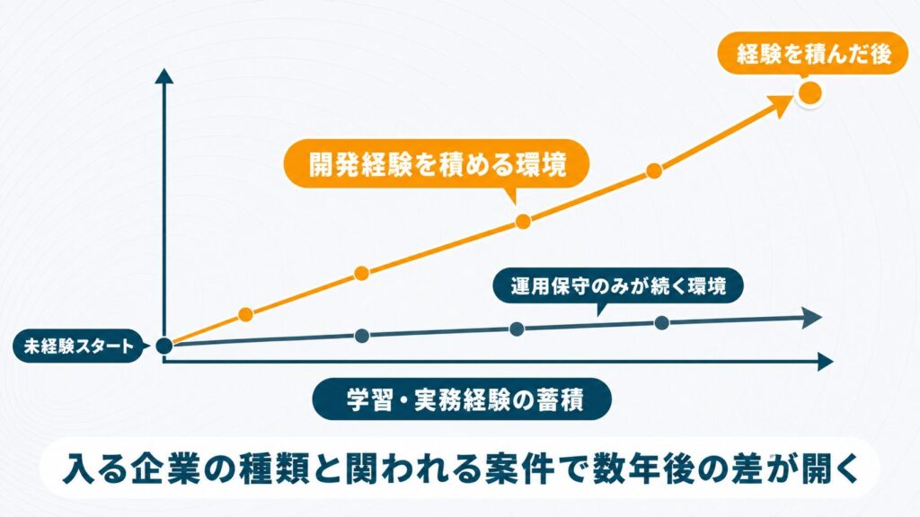SE未経験スタートから経験を積んで年収が成長していく見通しを上昇グラフのアイコンで示したセクション挿絵
