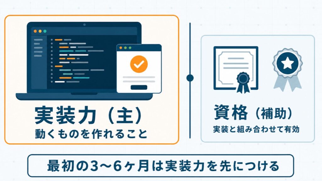 SE未経験の学習優先順位として実装力が主で資格は補助であることをシンプルな重みの対比で示したセクション挿絵
