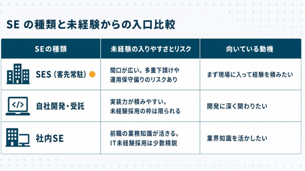 SE未経験が最初に知るべきSES・自社開発・社内SEの3種類を入りやすさとリスク・向いている動機で比較した早見表 