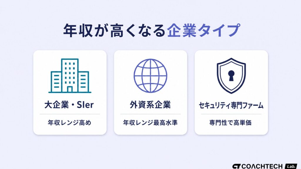 セキュリティエンジニアの企業タイプ（大企業・外資・専門ファーム）と働き方（正社員・フリーランス）を組み合わせて年収の高さを示したセクション挿絵