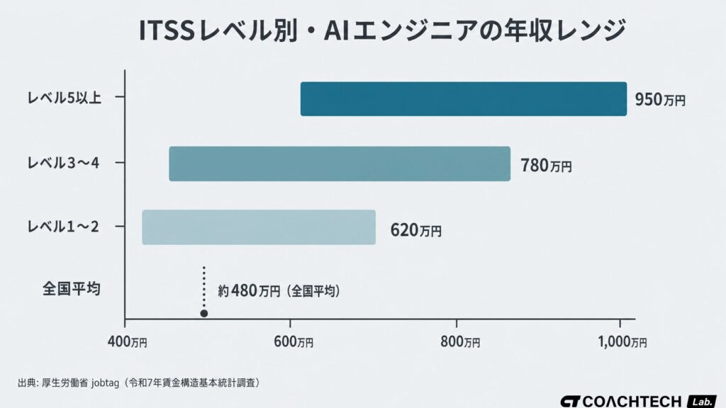 AIエンジニアの年収をITSSレベル別に示した棒グラフ。レベル1〜2は420〜620万円、レベル3〜4は450〜780万円、レベル5以上は600〜950万円。全国平均約480万円と比較できる