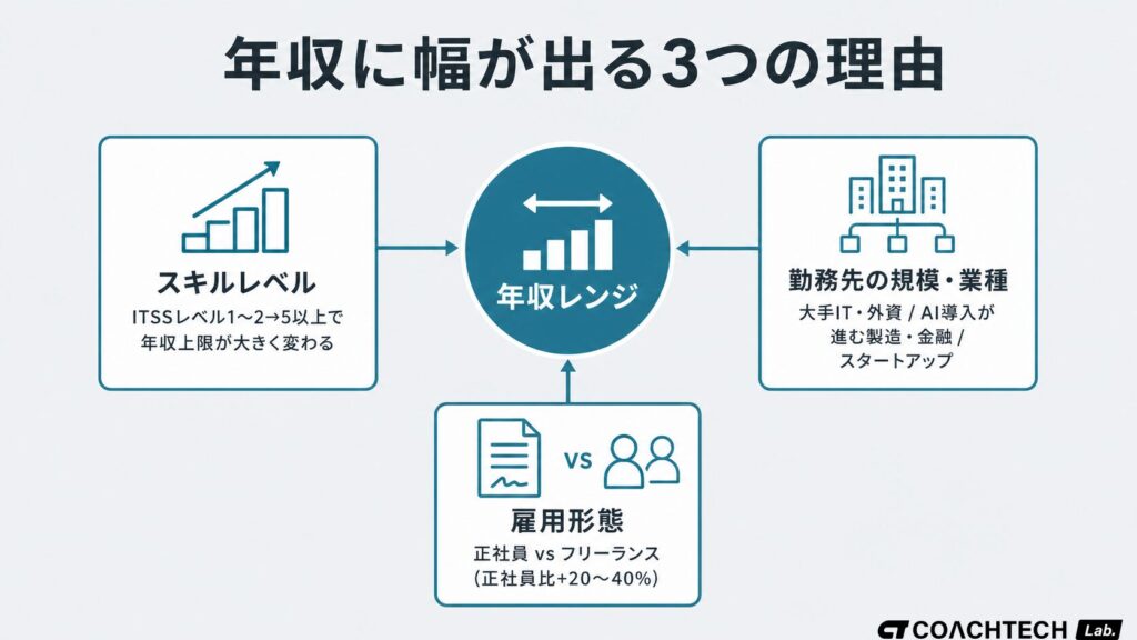 AIエンジニアの年収に幅が出る3つの理由を示した概念図。スキルレベル・勤務先の規模と業種・雇用形態（正社員とフリーランス）の3要素が中央の「年収レンジ」を囲む形で配置