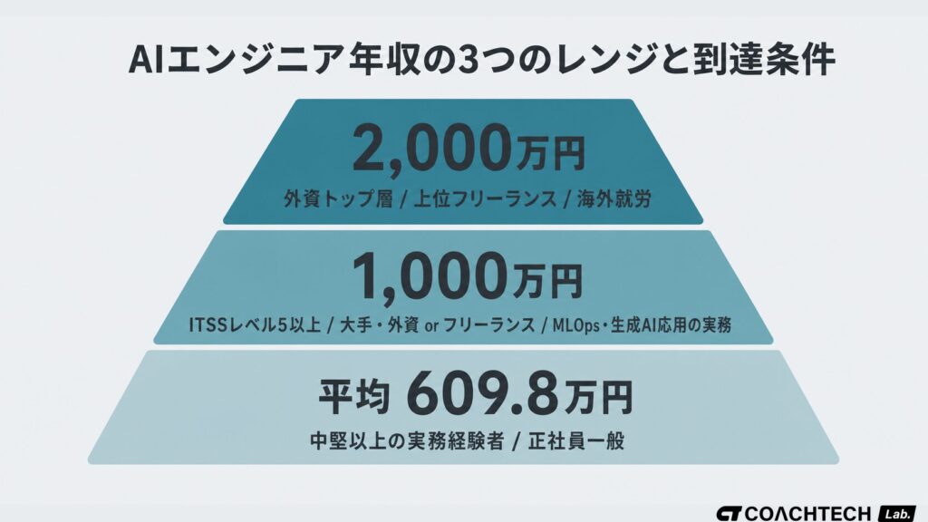 AIエンジニアの年収ラダーを示す概念図。平均609.8万円・1,000万円・2,000万円の3段階を縦方向に積み上げ、各段の到達条件をカードで示す