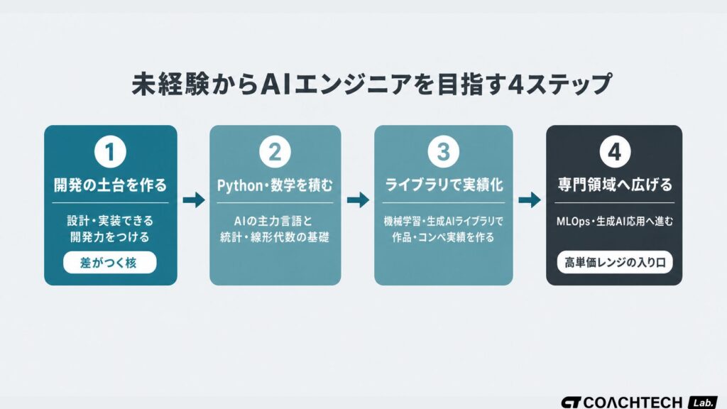 未経験からAIエンジニアを目指す4ステップのロードマップ図。①開発の土台を作る→②Python・数学を積む→③ライブラリで実績化→④専門領域へ広げる の順に進む流れを示す