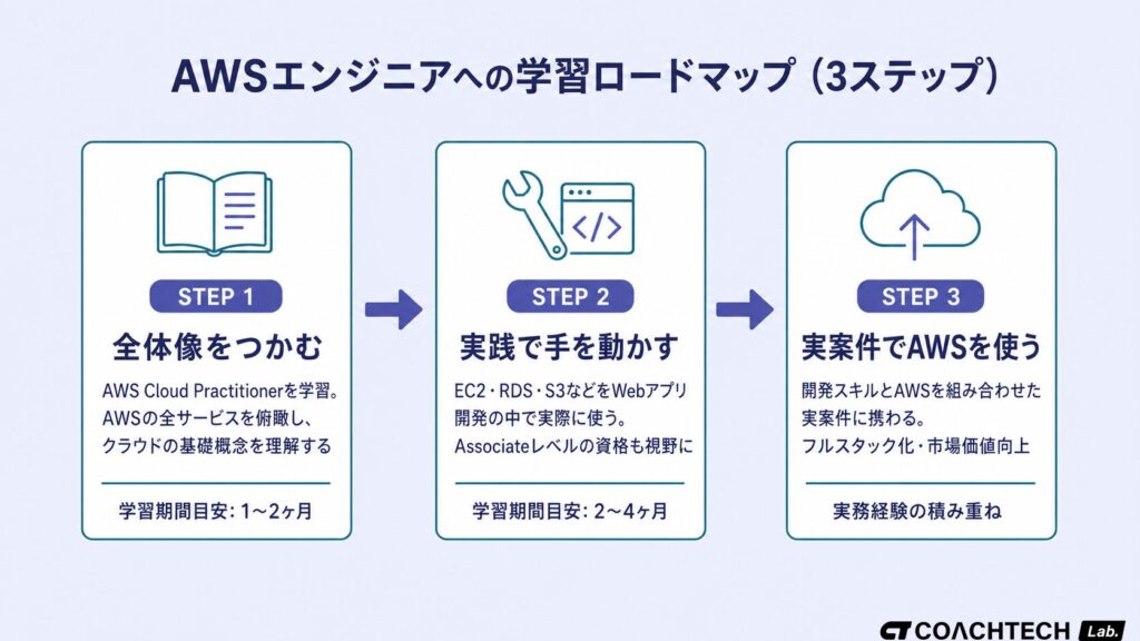AWSエンジニアを未経験から目指す3ステップの学習ロードマップ。STEP1 全体像をつかむ→STEP2 実践で手を動かす→STEP3 実案件でAWSを使う、の流れを図解。
