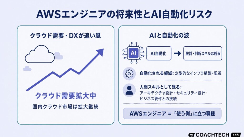 AWSエンジニアの将来性を示すクラウド市場成長の概念図と、AI自動化リスクへの「使う側に回る価値」の構造図。