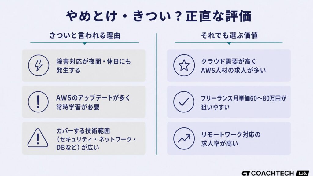 AWSエンジニアが「きつい」と言われる3つの理由と「それでも選ぶ価値」3点を左右で対比させた概念図。