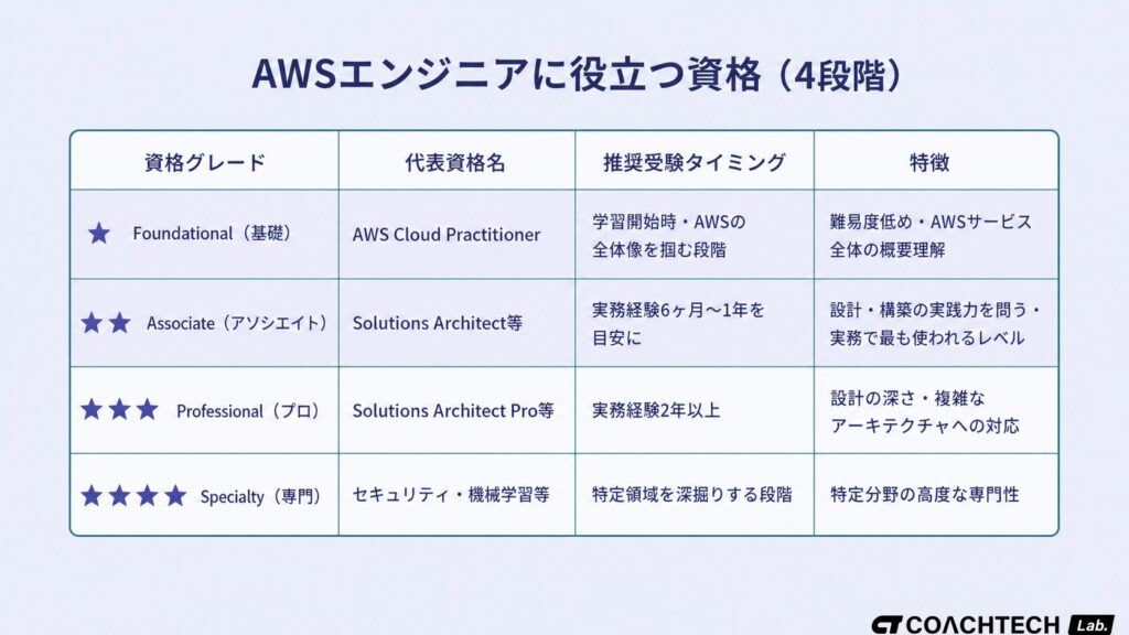 AWSエンジニアに役立つAWS認定資格4段階（Foundational・Associate・Professional・Specialty）を推奨取得タイミングと特徴で整理した資格レベル表。