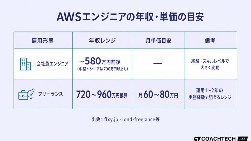 AWSエンジニアの会社員年収とフリーランス月単価を雇用形態別に整理した年収目安表。