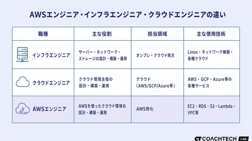 AWSエンジニア・インフラエンジニア・クラウドエンジニアの役割と担当領域を3行で整理した職種分類比較表。