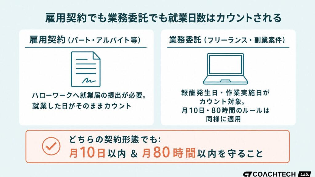 育休中の副業において雇用契約と業務委託の両方で就業日数がカウントされることを整理した2カラム比較図