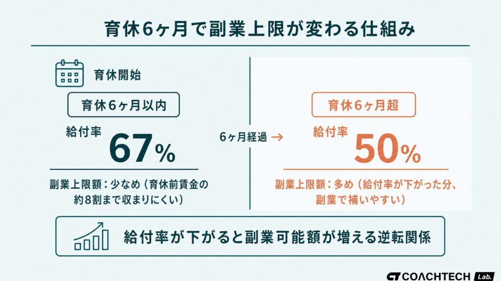 育休開始から6ヶ月を境に給付率が67%から50%へ下がり副業可能額が変わる仕組みを示した概念図