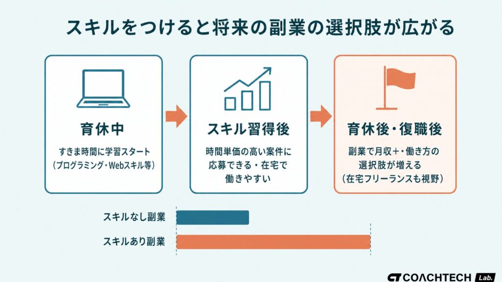 育休中にスキルをつけることで将来の副業の選択肢が広がるロードマップ図。プログラミング学習から在宅フリーランスへの道筋を示す