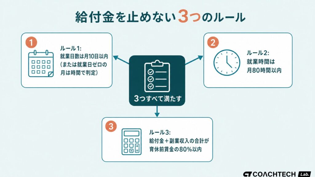 育休給付金を止めないための3つのルールを整理した概念図。就業日数・就業時間・合計収入の3条件がすべて必要なことを示す