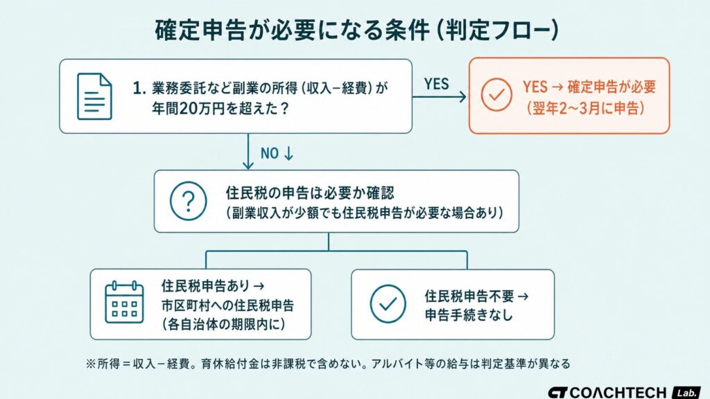 育休中の副業で確定申告が必要かどうかを判定する2ステップのフロー図。業務委託など給与以外の所得が年間20万円を超えるかが分岐点となる