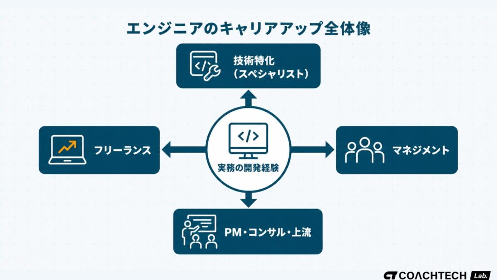 エンジニアのキャリアアップ全体像。実務経験を中心に技術特化・マネジメント・フリーランス・PMの4進路が広がる概念図
