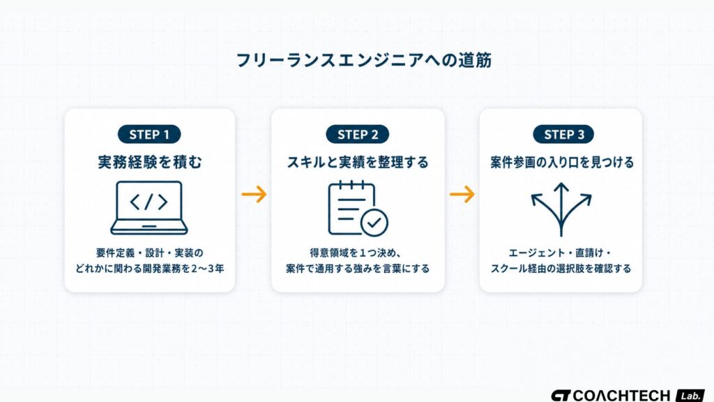 フリーランスエンジニアへのキャリアパスの流れ。実務経験を積む・スキルと実績を整理する・案件参画の入り口を見つけるの3ステップフロー