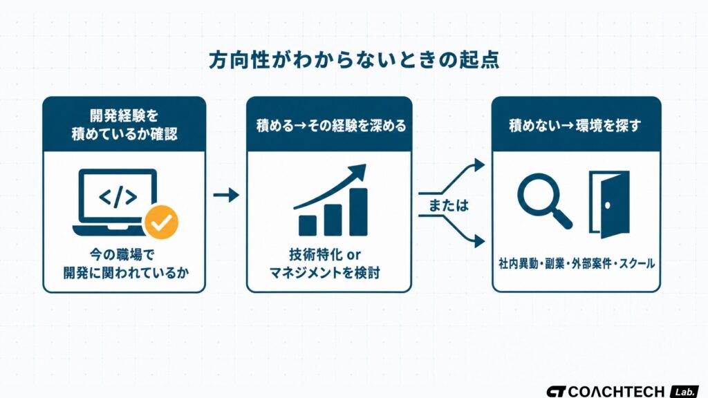 エンジニアキャリアアップの方向性がわからないときの絞り込み手順。今の職場で開発機会があるか確認するところから始める3ステップ概念図