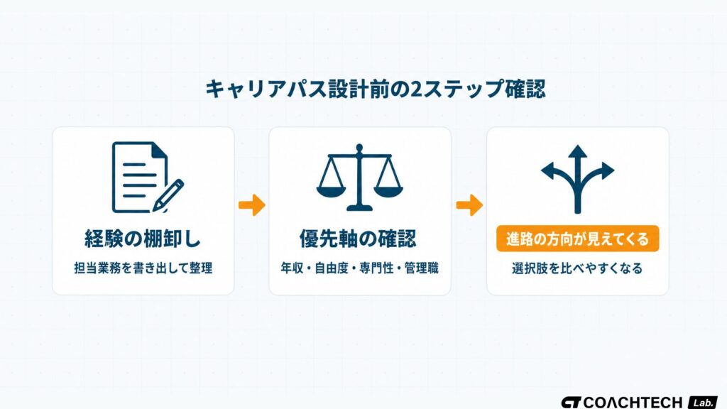 エンジニアキャリアパス設計前の事前確認フロー。経験の棚卸し・優先軸の確認・向いている方向の3ステップを示したセクション挿絵