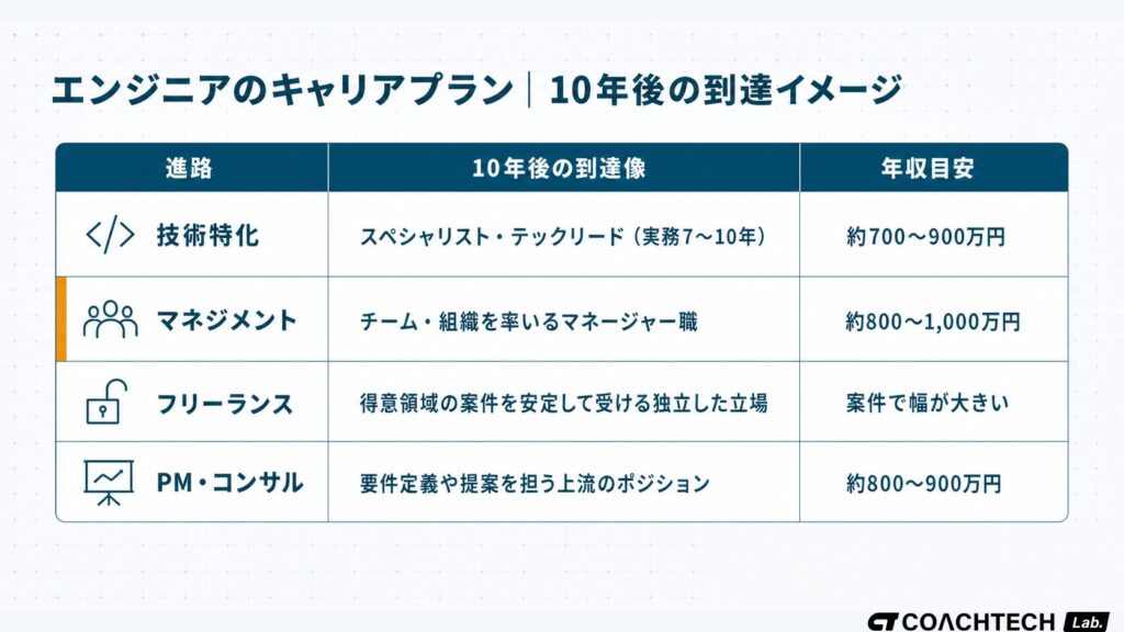 エンジニアキャリアプランの10年後到達像一覧。技術特化・マネジメント・フリーランス・PMの4進路ごとに到達職位と年収目安を整理した表