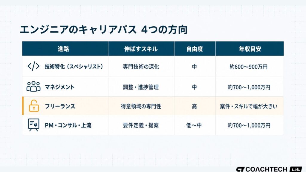 エンジニアキャリアパス4選択肢の比較表。技術特化・マネジメント・フリーランス・PMを伸ばすスキル・自由度・年収目安で横断比較
