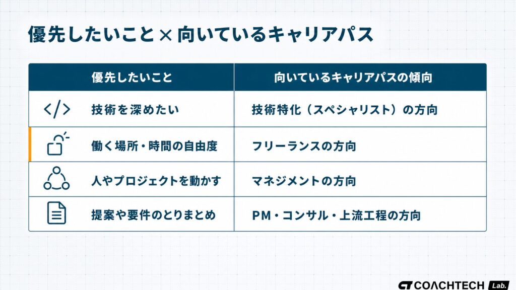 エンジニアキャリアアップの判断軸対応表。技術深化・自由度・調整・提案の4つの優先軸とそれぞれに向いているキャリアパスの傾向を対応させた一覧