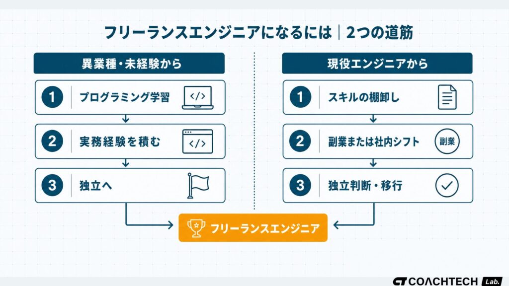フリーランスエンジニアになるための2つの道筋（異業種からプログラミングを学ぶルートと現役エンジニアから独立するルート）を左右に対比した図解