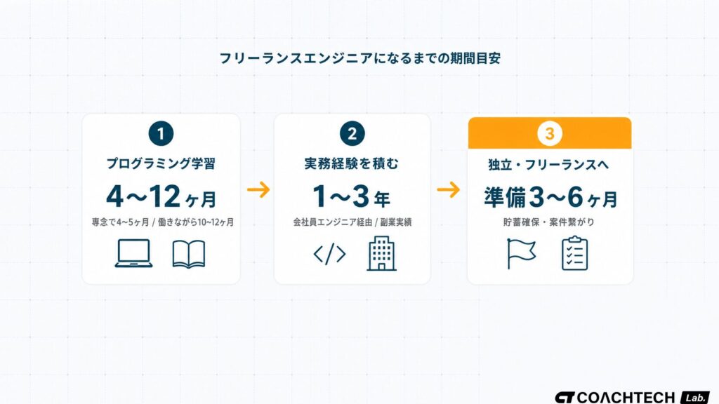 フリーランスエンジニアになるまでの学習ロードマップを学習・実務・独立準備の3フェーズと期間目安でタイムライン図解したフロー図