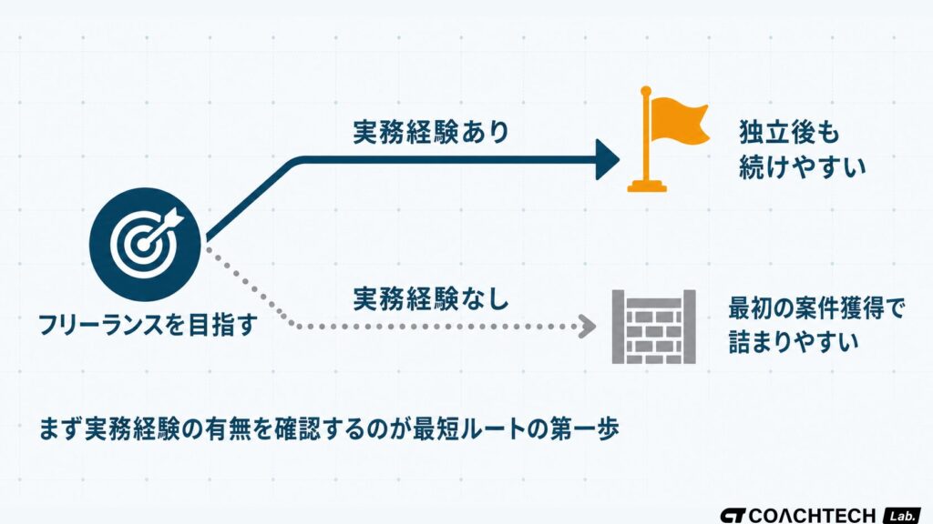 フリーランスエンジニアになるには実務経験の有無が分岐点となることを、独立後の安定度が異なる2本の矢印で示した概念図