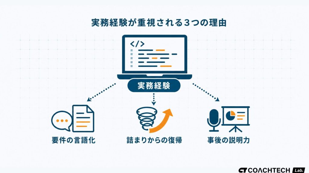 フリーランスエンジニアになるうえで実務経験が重視される3つの要件（要件の言語化・詰まりからの復帰・事後の説明力）をアイコンで図解した概念図