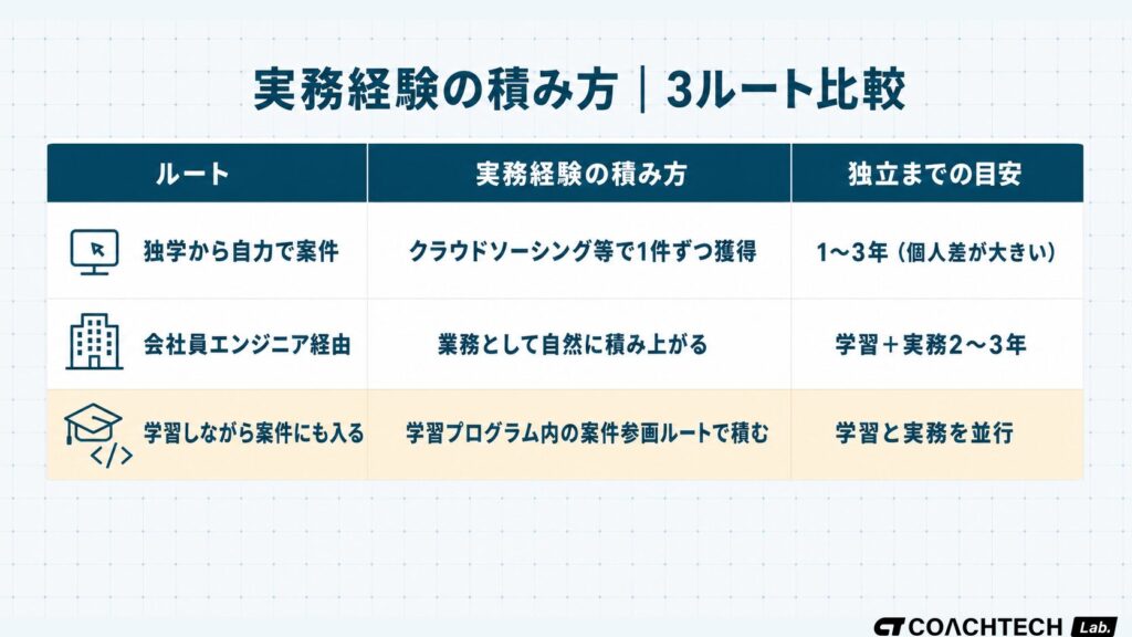 フリーランスエンジニアになるための実務経験の積み方3ルート（独学から自力で案件・会社員エンジニア経由・学習しながら案件にも入る）を独立までの目安で比較した表
