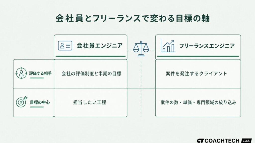 エンジニアの目標設定における会社員とフリーランスの評価軸の違いを対比した図