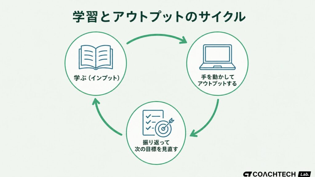 エンジニアが目標を達成するための学習とアウトプットのサイクルを示した概念図