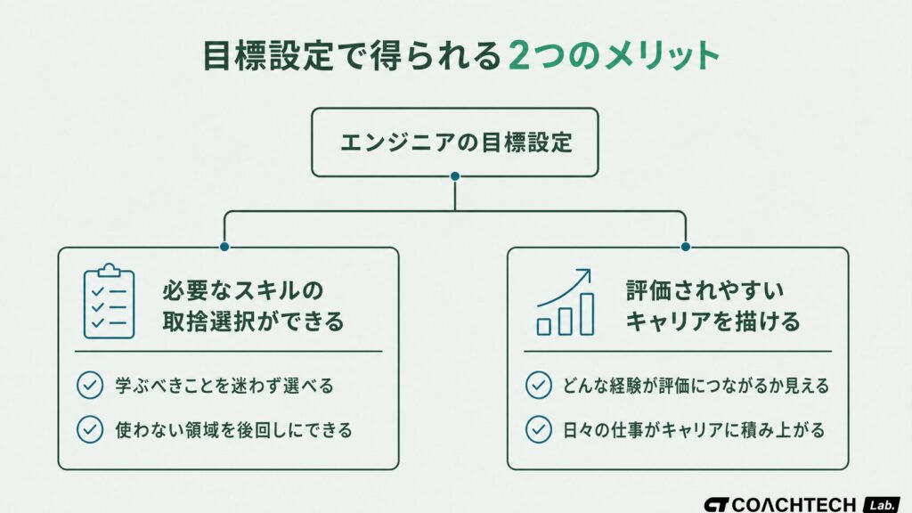 エンジニアの目標設定で得られる2つのメリットを示した概念図