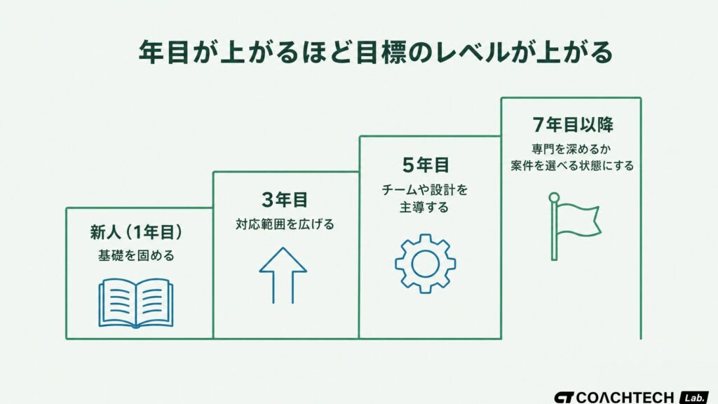 エンジニアの目標設定を新人（1年目）から7年目以降まで4段階の階段状で示した概念図