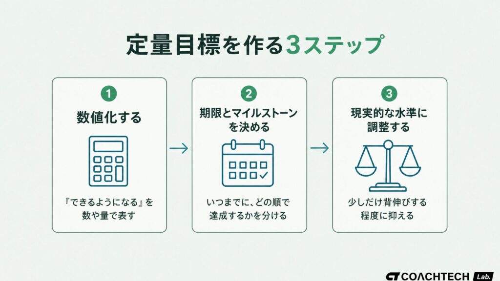 エンジニアの目標設定で使う定量目標の作り方を数値化・期限・水準調整の3ステップで示した図