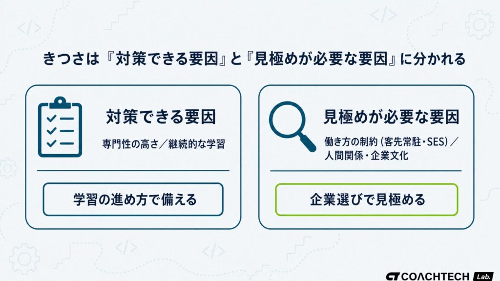 未経験エンジニアのきつさを対策できる要因と見極めが必要な要因の2グループに分けた概念図