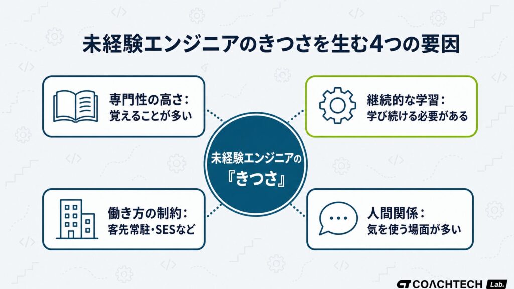 未経験エンジニアのきつさを生む専門性・継続学習・働き方・人間関係の4つの要因を整理した概念図