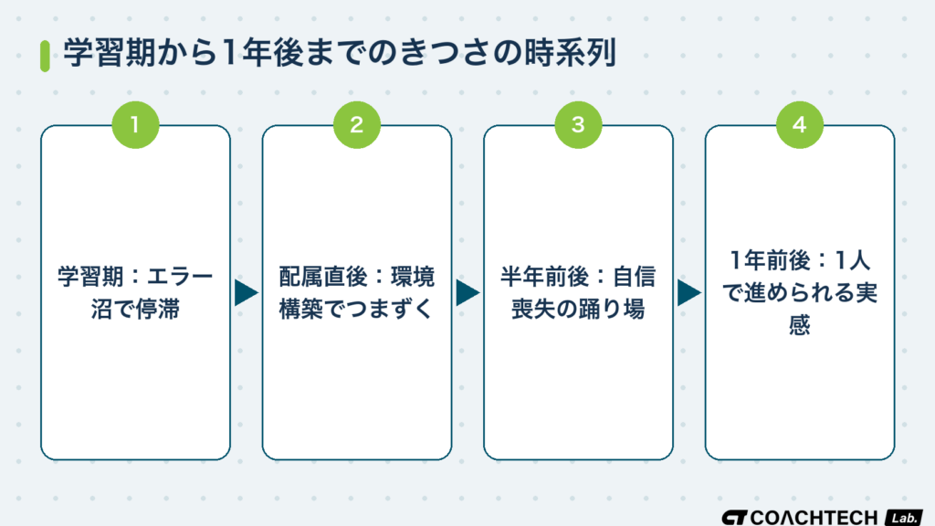 未経験エンジニアの学習期から1年後までのきつさの時系列を4段階で示したフロー図