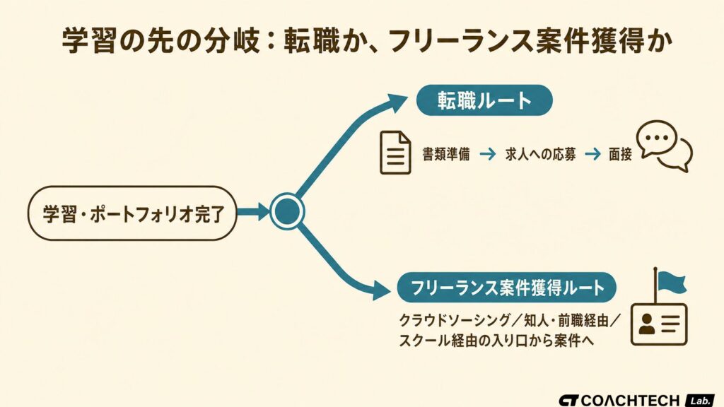 エンジニアキャリアロードマップの分岐点を示す図。学習とポートフォリオの先で転職とフリーランス案件獲得の2つの道に分かれる