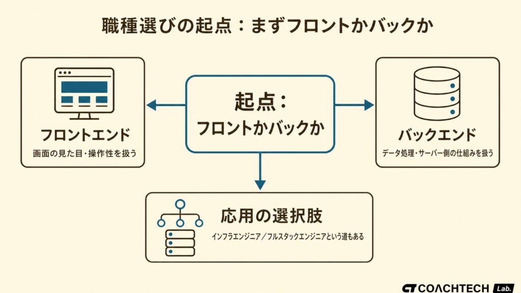 エンジニアの職種選びをフロントエンドかバックエンドかの二択から始める判断フロー図。インフラ・フルスタックへの分岐も示す