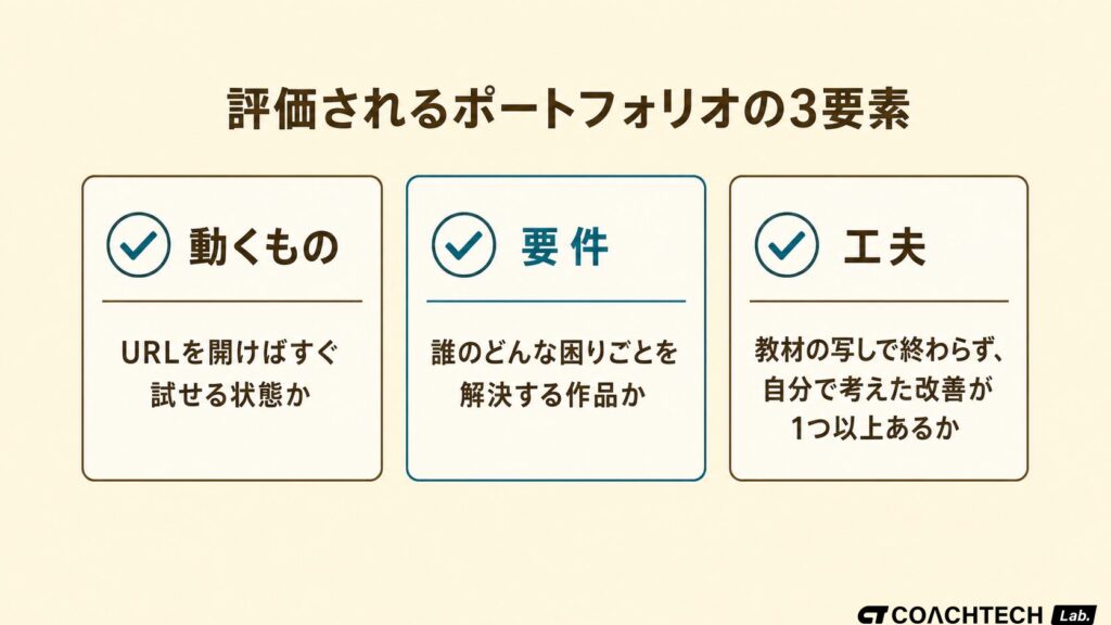 案件につながるポートフォリオで評価される3つの構成要素（動くもの・要件・工夫）を示すチェックリスト図