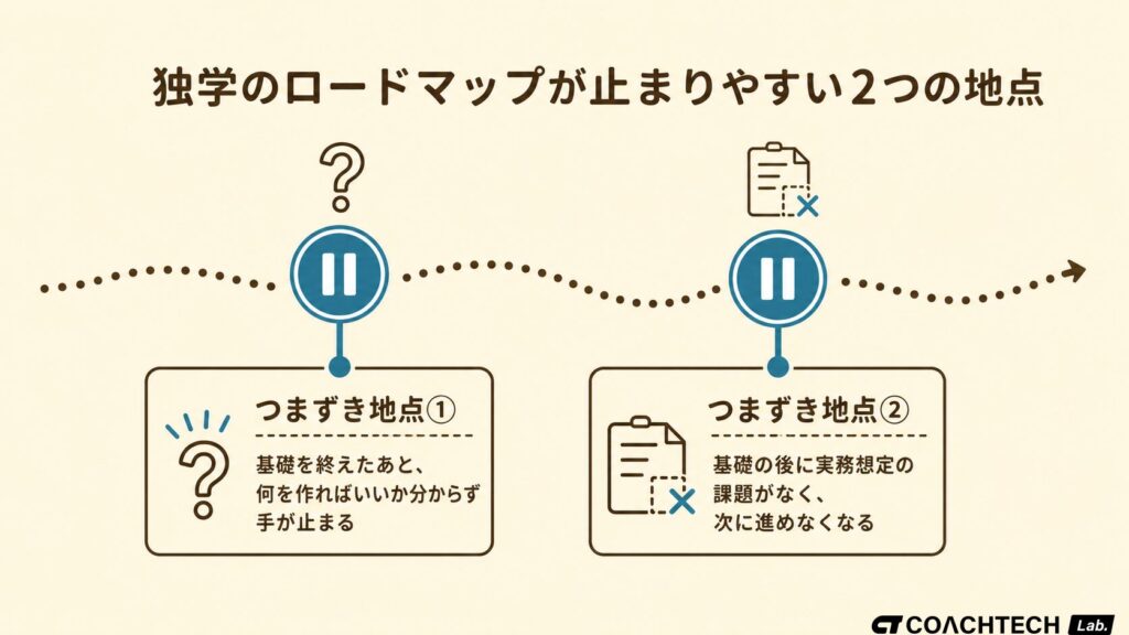 エンジニア独学ロードマップが止まりやすい2つのつまずき地点を示した図。作るものが決まらない地点と実務想定の課題がない地点