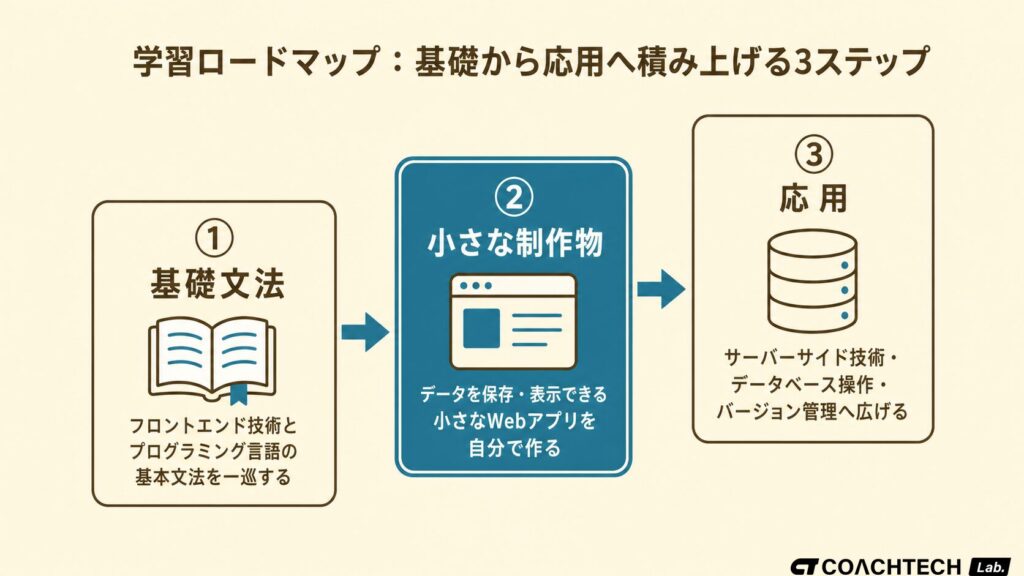 エンジニア学習ロードマップの3ステップ図。基礎文法から小さな制作物、応用へと積み上げる流れを矢印でつなぐ