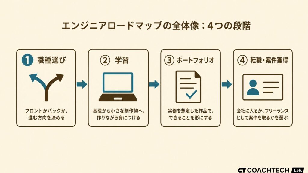 エンジニアロードマップの全体像を職種選び・学習・ポートフォリオ・転職や案件獲得の4段階フローで示した図解