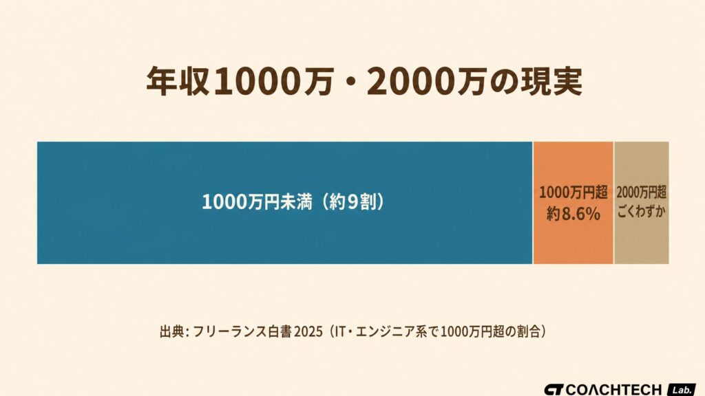 フリーランスエンジニアの年収1000万超を達成する割合と2000万超のごく少数の割合を概念的に示した帯グラフまたは円グラフ