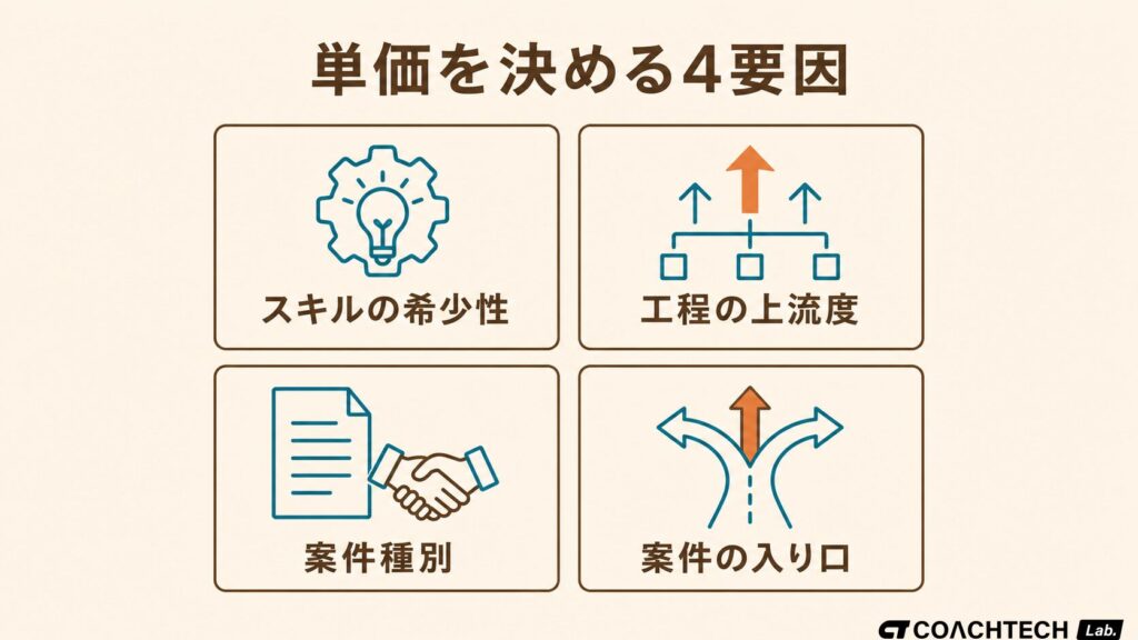 フリーランスエンジニアの年収・単価を決める4要因（スキルの希少性・工程の上流度・案件種別・案件の入り口）をアイコンと矢印で整理した概念図