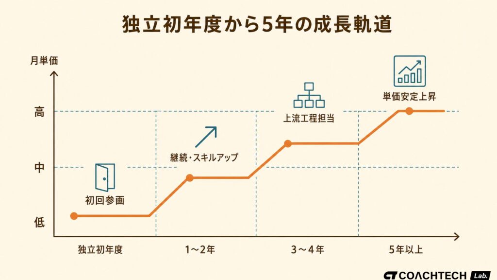フリーランスエンジニアの独立初年度から5年後にかけて月単価が段階的に上昇する成長軌道を折れ線グラフまたはステップグラフで示した図