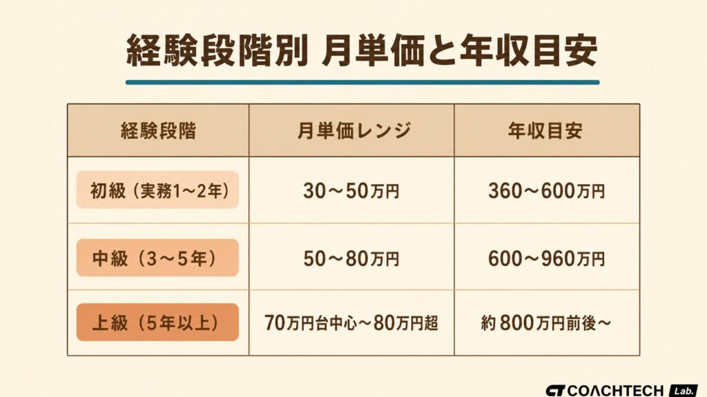 フリーランスエンジニアの経験段階（初級・中級・上級）ごとの月単価レンジと年収目安を3行で整理したテーブル図