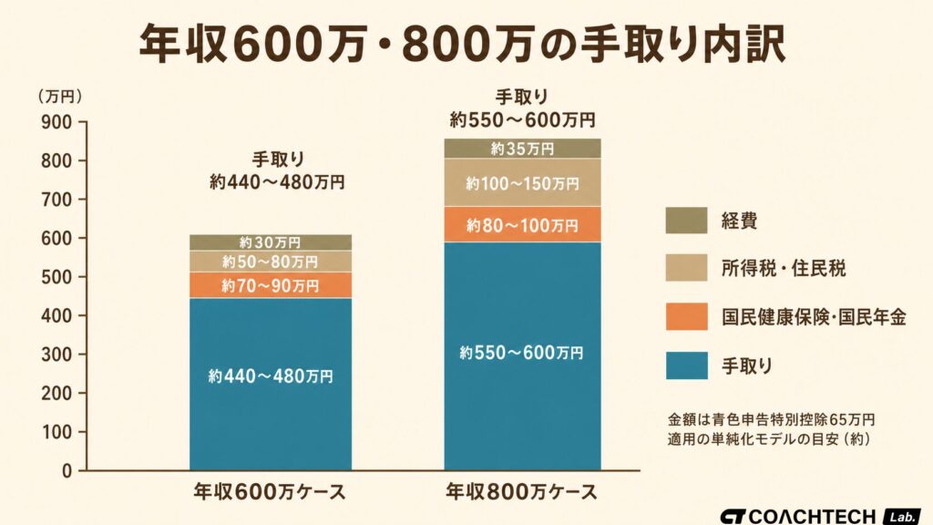 フリーランスエンジニアの年収600万・800万それぞれについて国民健康保険・国民年金・税・経費を差し引いた手取り金額の内訳を積み上げ棒グラフで示した図